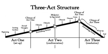 La estructura en tres actos al diseñar la trama